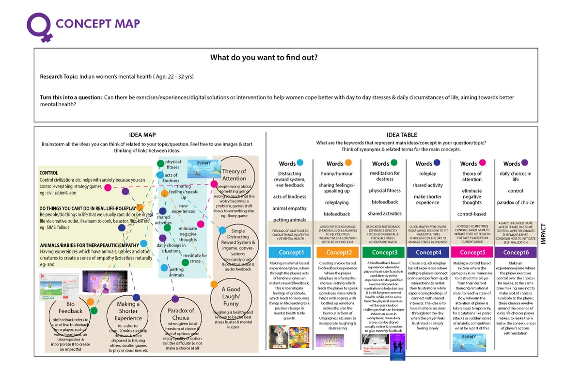 Concept map — research question, idea map, idea table with 6 concepts