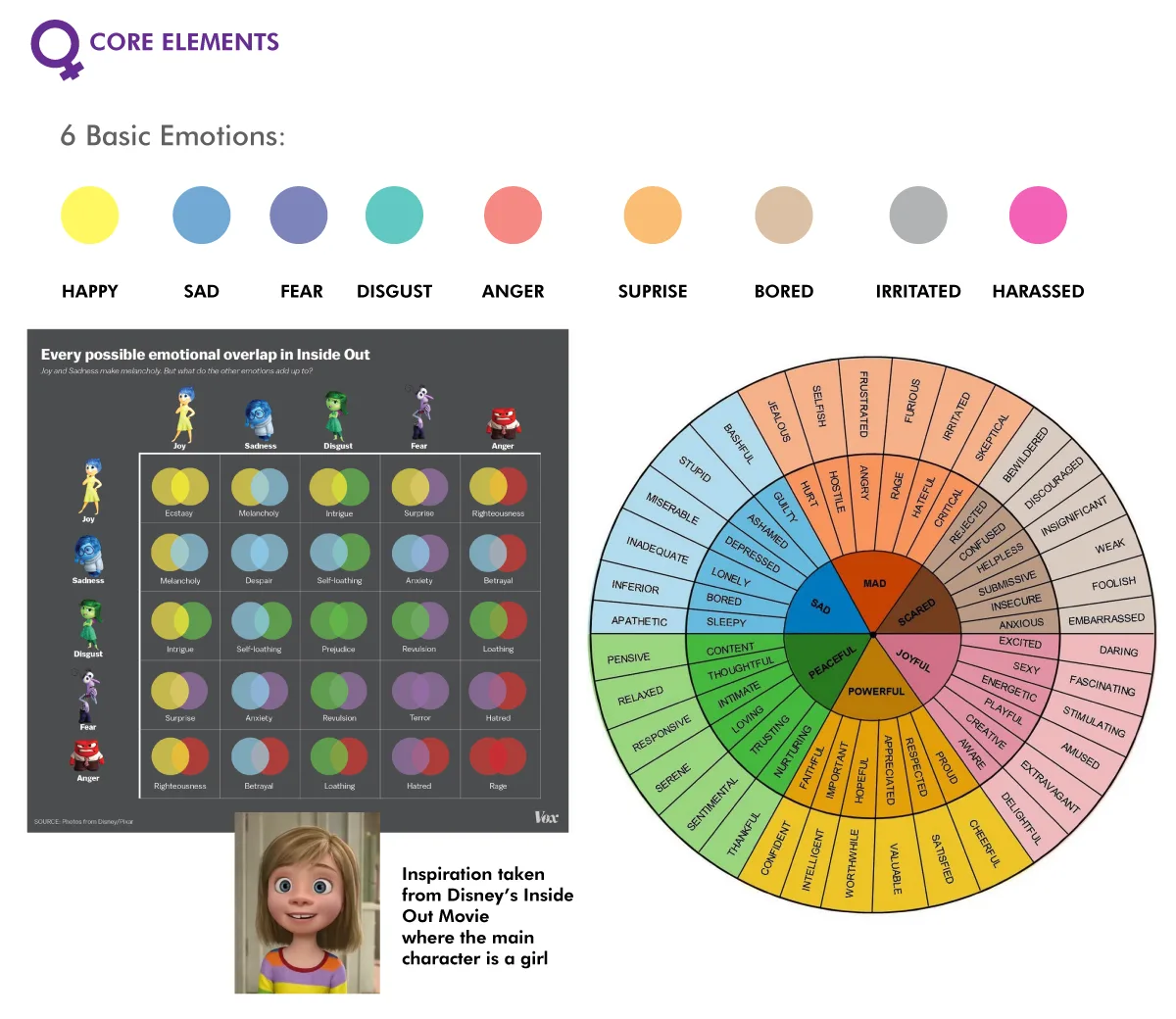 Core elements — 6 basic emotions, Feelings Wheel, Inside Out inspiration
