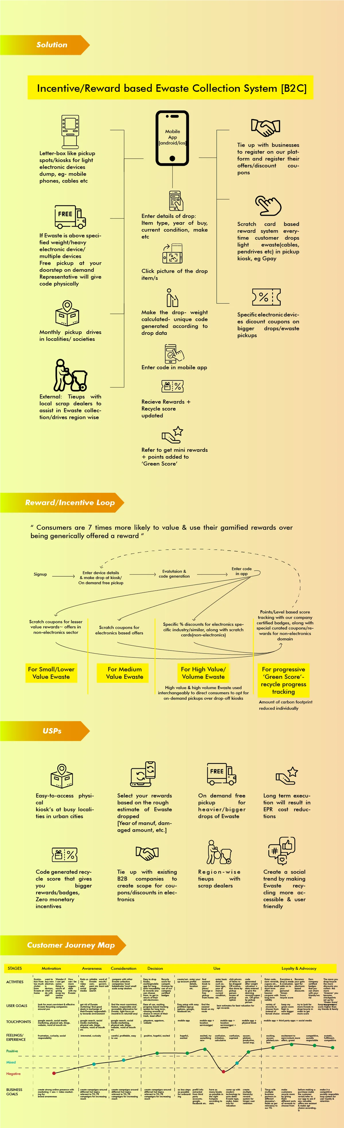 Incentive / Reward-based E-waste Collection System — solution diagram, reward loop, USPs, customer journey
