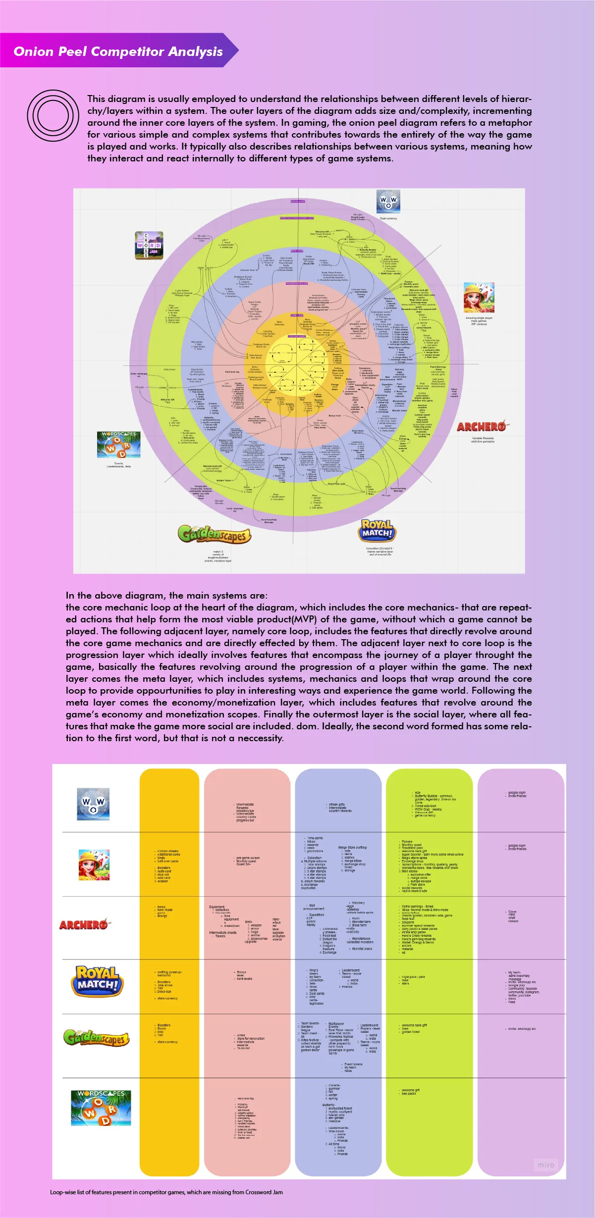 Onion Peel competitor analysis — concentric ring diagram with games compared across layers